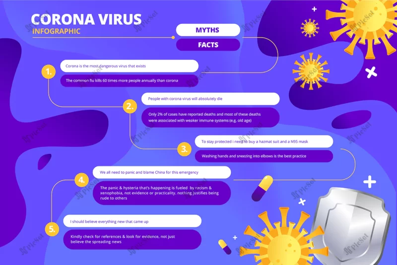false facts myths about coronavirus / مراحل اینفوگرافیک درباره ویروس
